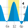 Kittery Point tide chart for Tuesday, January 4, 2022