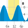 Kittery Point tide chart for Saturday, January 8, 2022