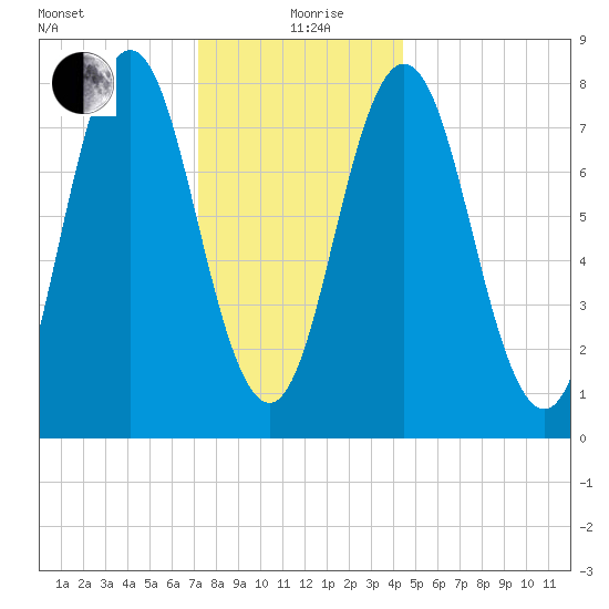 Kittery Point tide chart for Sunday, January 9, 2022