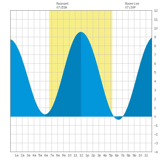 Kittery Point tide chart for Friday, February 18, 2022