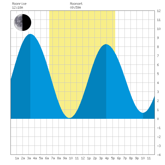 Kittery Point tide chart for Wednesday, February 23, 2022