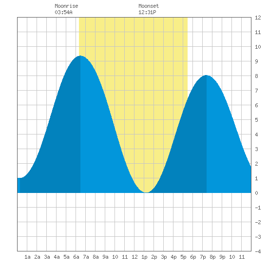 Kittery Point tide chart for Saturday, February 26, 2022