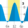 Kittery Point tide chart for Thursday, February 3, 2022
