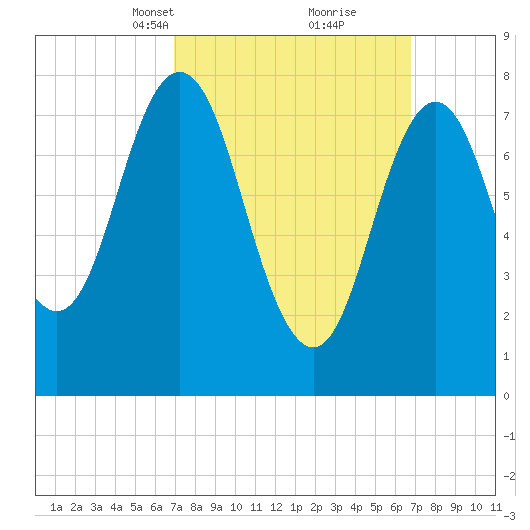 Kittery Point tide chart for Sunday, March 13, 2022