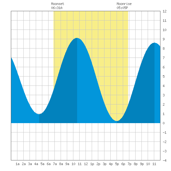 Kittery Point tide chart for Wednesday, March 16, 2022