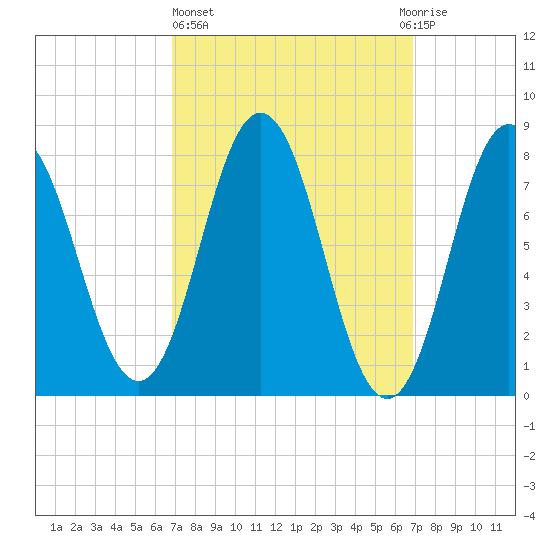 Kittery Point tide chart for Thursday, March 17, 2022