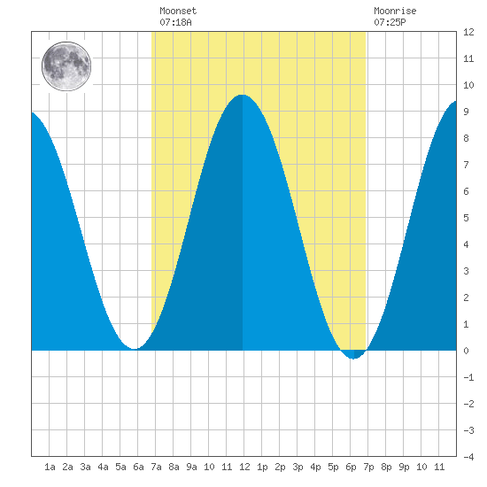 Kittery Point tide chart for Friday, March 18, 2022