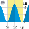 Kittery Point tide chart for Friday, March 18, 2022
