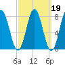 Kittery Point tide chart for Saturday, March 19, 2022