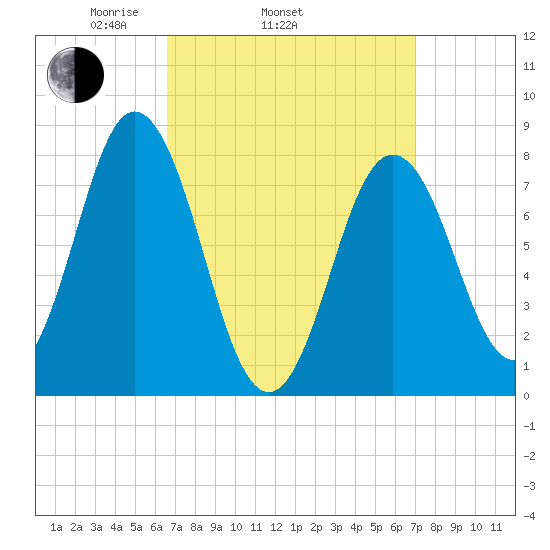 Kittery Point tide chart for Friday, March 25, 2022