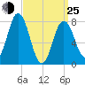Kittery Point tide chart for Friday, March 25, 2022