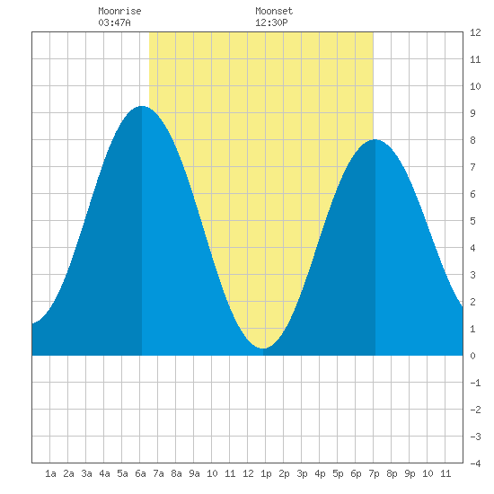 Kittery Point tide chart for Saturday, March 26, 2022