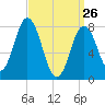 Kittery Point tide chart for Saturday, March 26, 2022