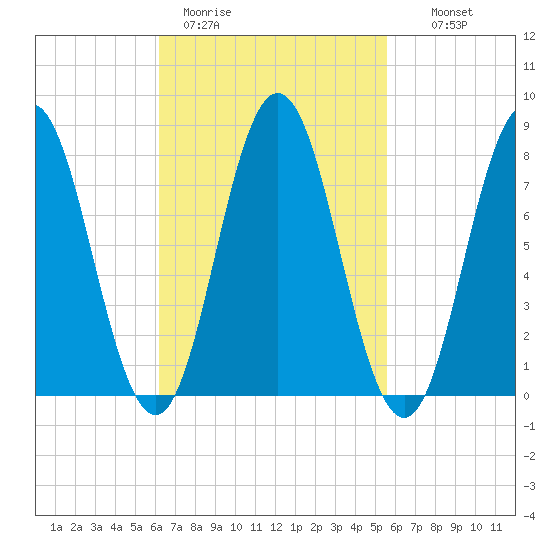 Kittery Point tide chart for Friday, March 4, 2022