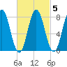Kittery Point tide chart for Saturday, March 5, 2022