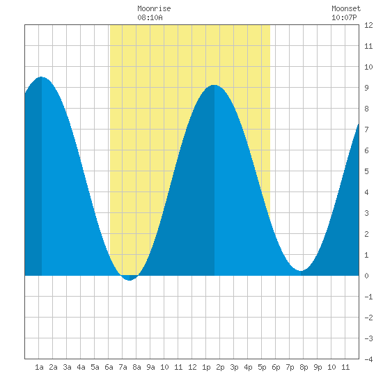Kittery Point tide chart for Sunday, March 6, 2022