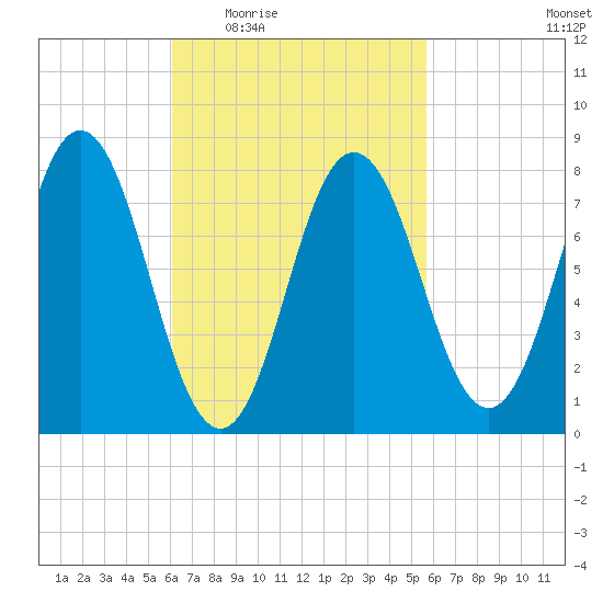 Kittery Point tide chart for Monday, March 7, 2022