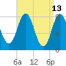 Kittery Point tide chart for Wednesday, April 13, 2022