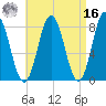 Kittery Point tide chart for Saturday, April 16, 2022