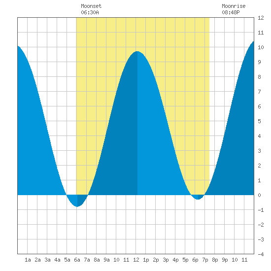 Kittery Point tide chart for Sunday, April 17, 2022