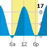 Kittery Point tide chart for Sunday, April 17, 2022