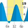 Kittery Point tide chart for Tuesday, April 19, 2022