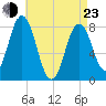 Kittery Point tide chart for Saturday, April 23, 2022