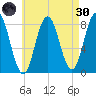 Kittery Point tide chart for Saturday, April 30, 2022
