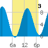 Kittery Point tide chart for Sunday, April 3, 2022