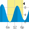 Kittery Point tide chart for Monday, April 4, 2022