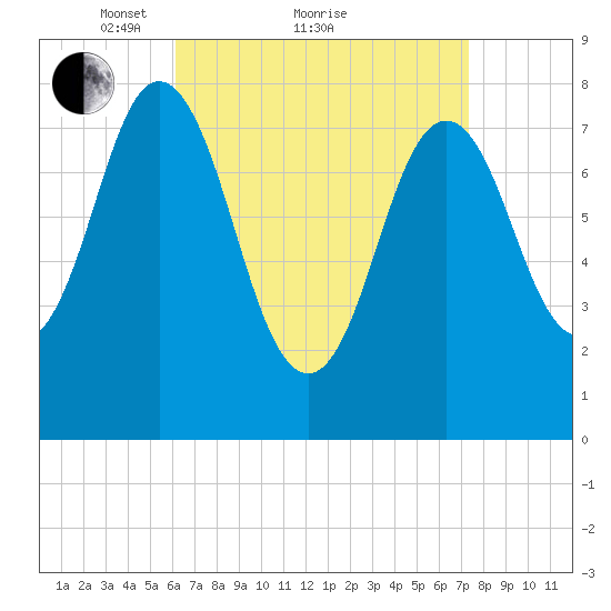 Kittery Point tide chart for Saturday, April 9, 2022