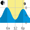 Kittery Point tide chart for Saturday, April 9, 2022