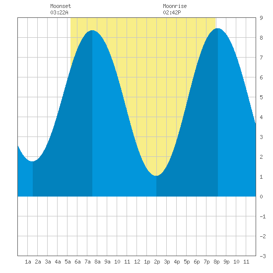 Kittery Point tide chart for Wednesday, May 11, 2022