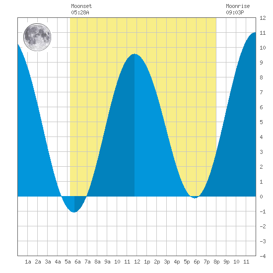 Kittery Point tide chart for Monday, May 16, 2022