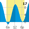 Kittery Point tide chart for Tuesday, May 17, 2022