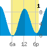 Kittery Point tide chart for Sunday, May 1, 2022