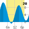 Kittery Point tide chart for Friday, May 20, 2022