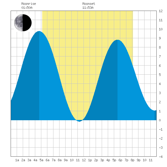 Kittery Point tide chart for Sunday, May 22, 2022