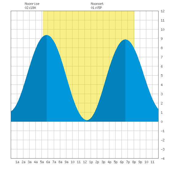 Kittery Point tide chart for Monday, May 23, 2022