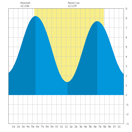 Kittery Point tide chart for Monday, May 9, 2022