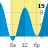 Kittery Point tide chart for Wednesday, June 15, 2022