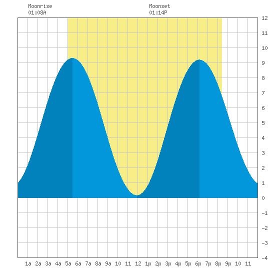 Kittery Point tide chart for Tuesday, June 21, 2022