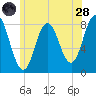 Kittery Point tide chart for Tuesday, June 28, 2022