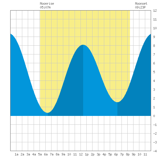 Kittery Point tide chart for Wednesday, June 29, 2022