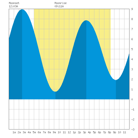 Kittery Point tide chart for Saturday, June 4, 2022