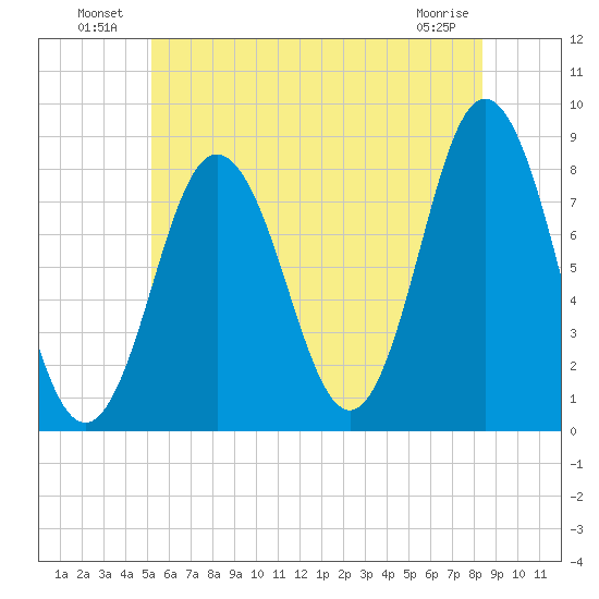 Kittery Point tide chart for Sunday, July 10, 2022