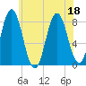 Kittery Point tide chart for Monday, July 18, 2022