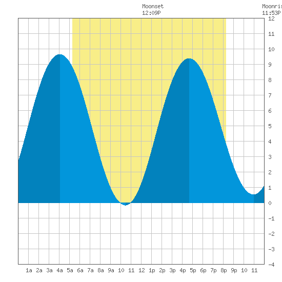 Kittery Point tide chart for Tuesday, July 19, 2022