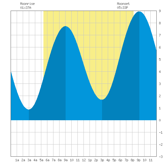 Kittery Point tide chart for Sunday, July 24, 2022