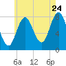 Kittery Point tide chart for Sunday, July 24, 2022